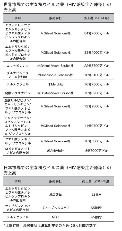 エイズ 治療 薬