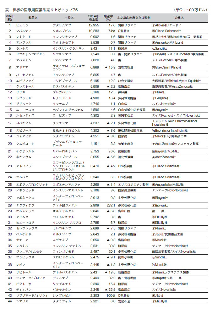 世界の医療用医薬品売り上げランキング2014：日経バイオテクONLINE